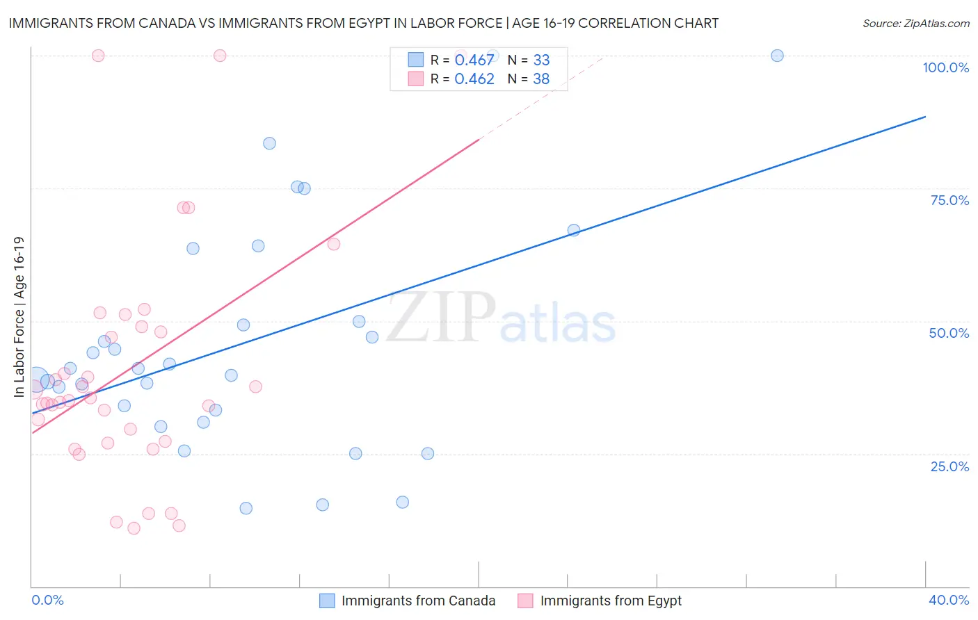 Immigrants from Canada vs Immigrants from Egypt In Labor Force | Age 16-19