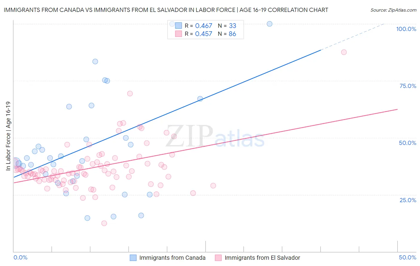 Immigrants from Canada vs Immigrants from El Salvador In Labor Force | Age 16-19