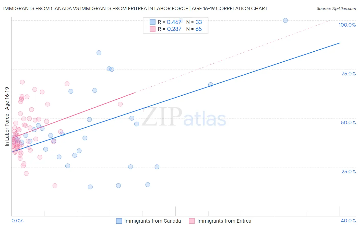 Immigrants from Canada vs Immigrants from Eritrea In Labor Force | Age 16-19