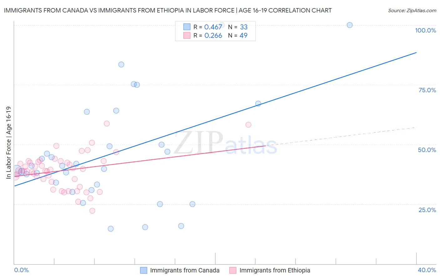 Immigrants from Canada vs Immigrants from Ethiopia In Labor Force | Age 16-19