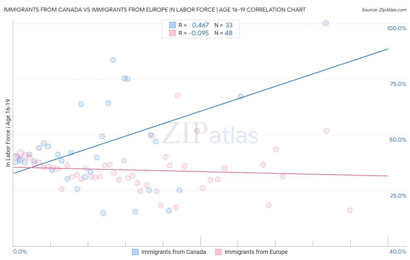 Immigrants from Canada vs Immigrants from Europe In Labor Force | Age 16-19