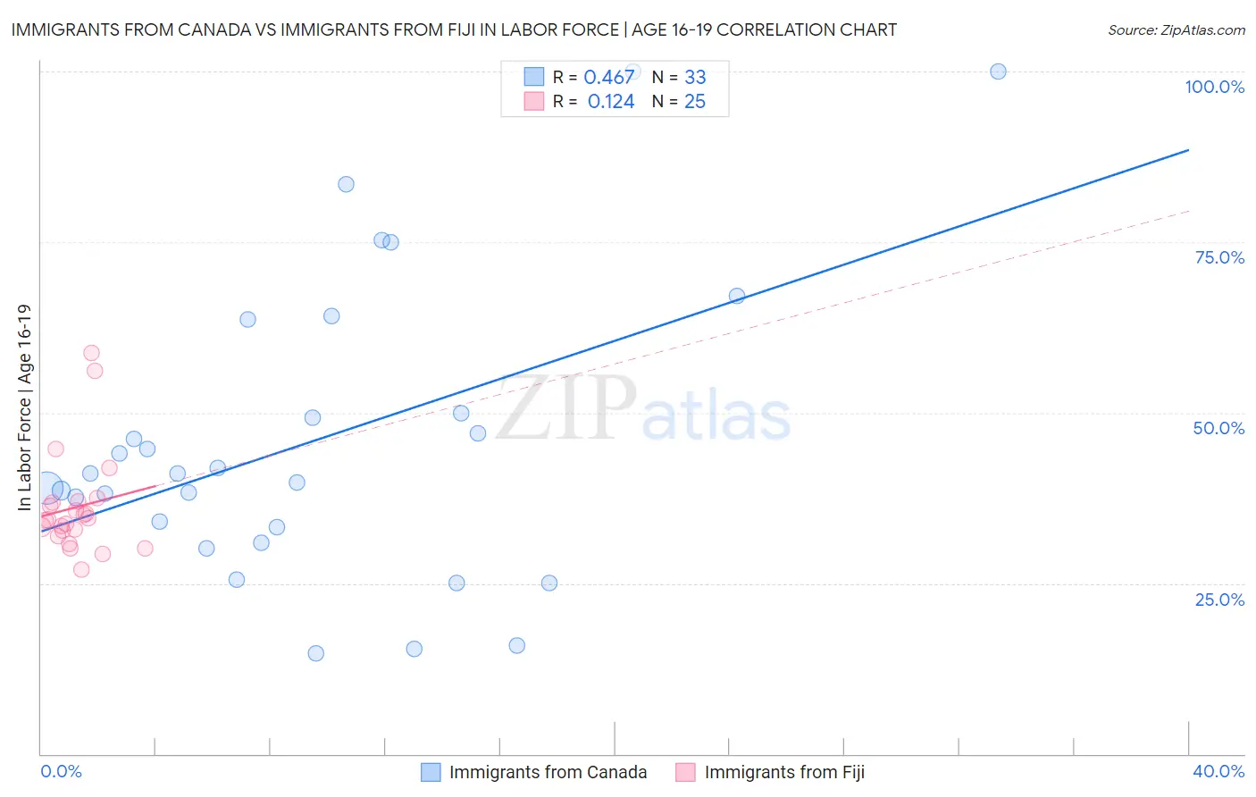 Immigrants from Canada vs Immigrants from Fiji In Labor Force | Age 16-19