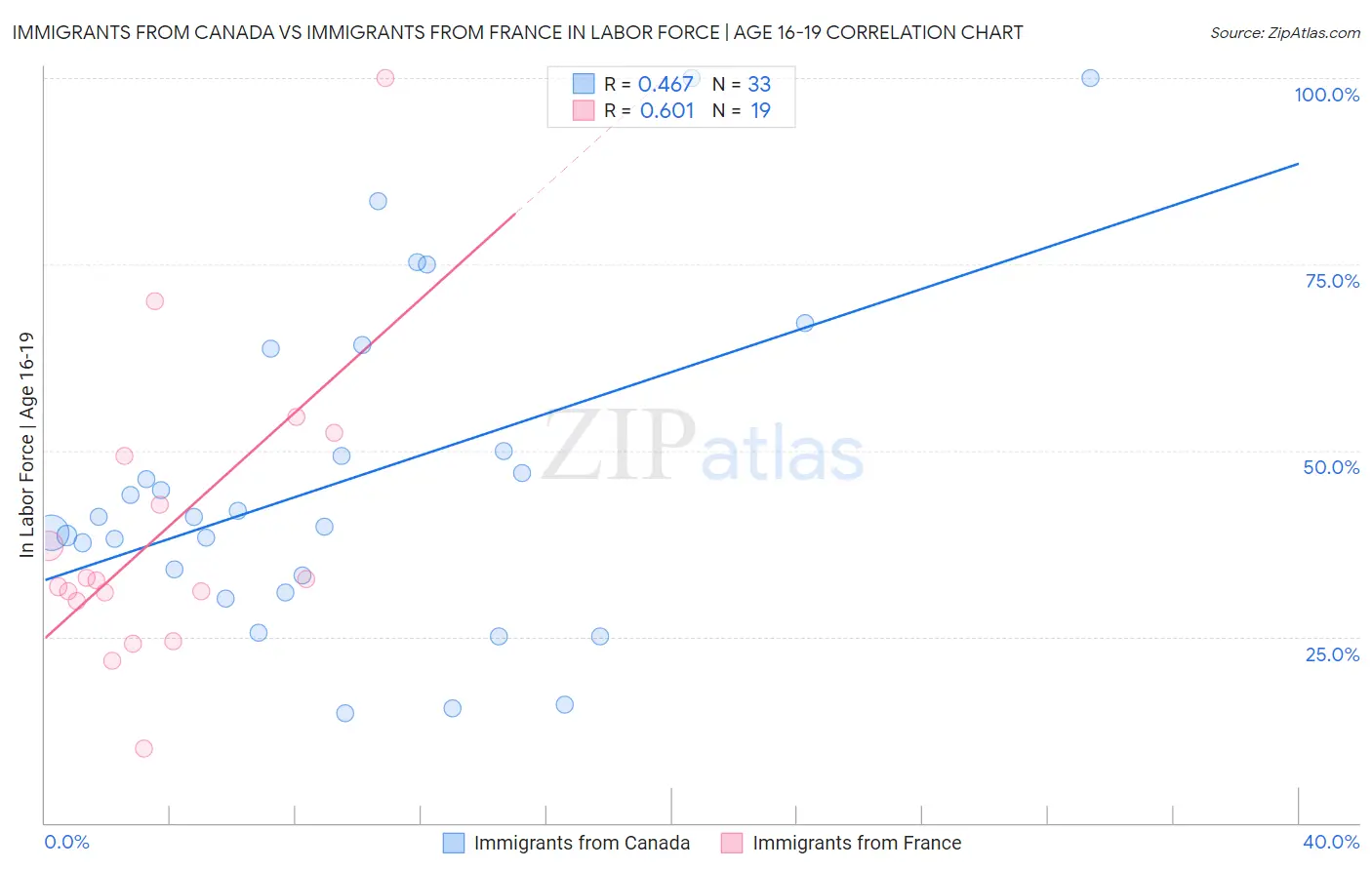Immigrants from Canada vs Immigrants from France In Labor Force | Age 16-19