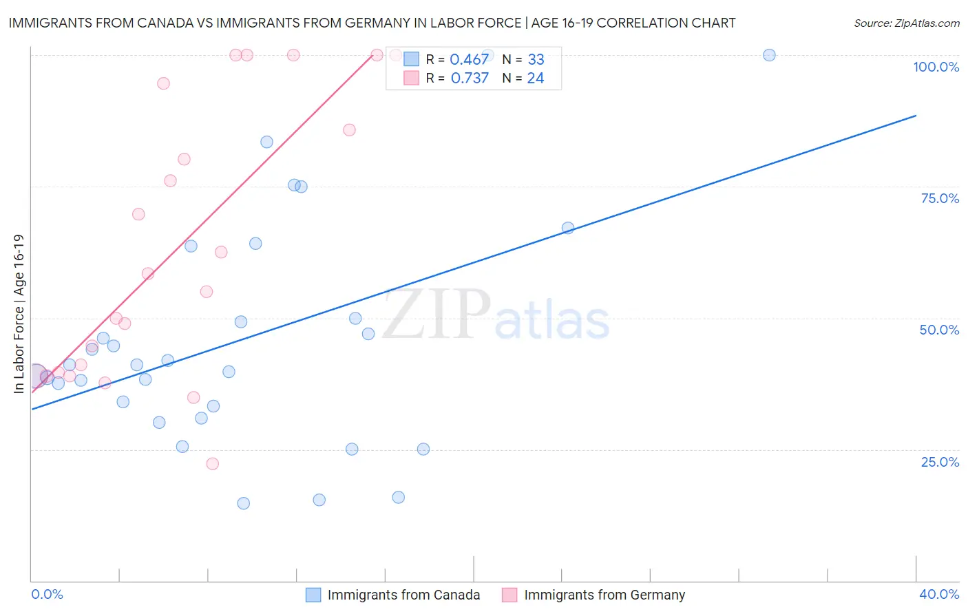 Immigrants from Canada vs Immigrants from Germany In Labor Force | Age 16-19