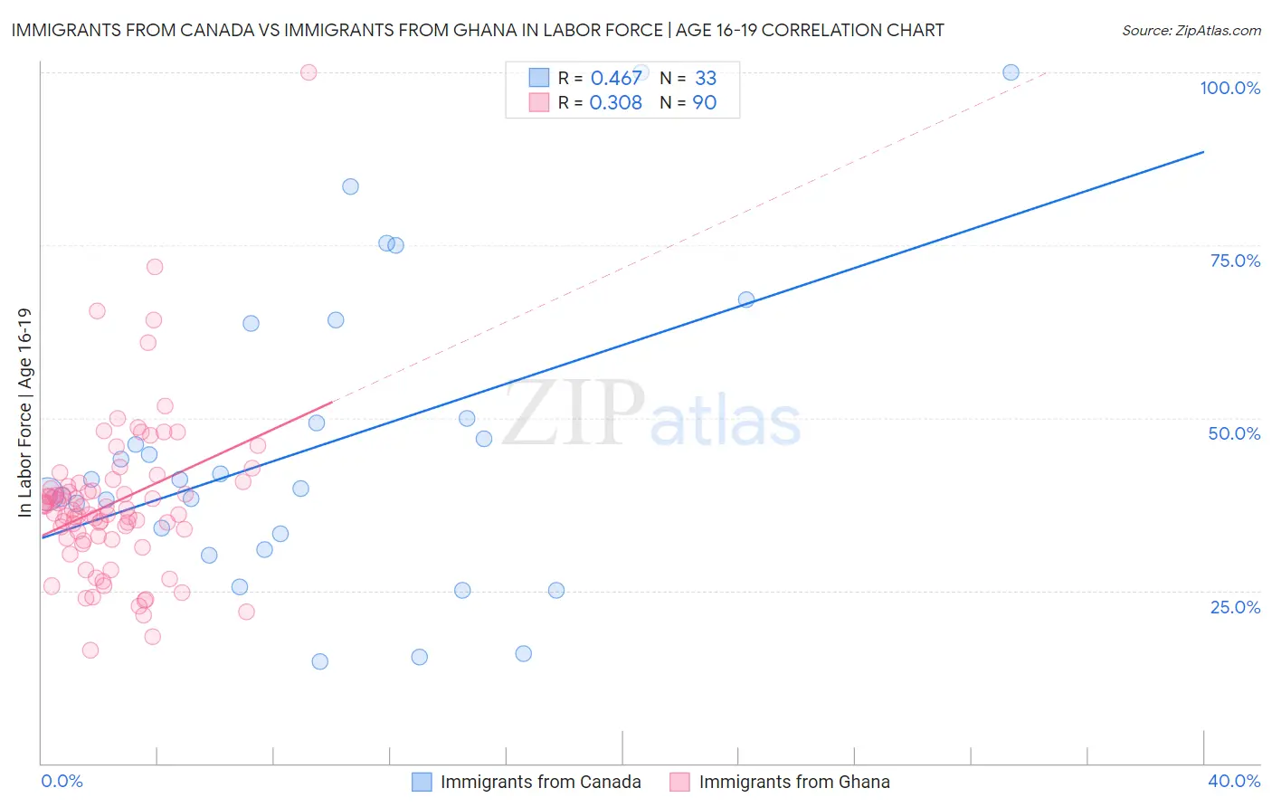 Immigrants from Canada vs Immigrants from Ghana In Labor Force | Age 16-19