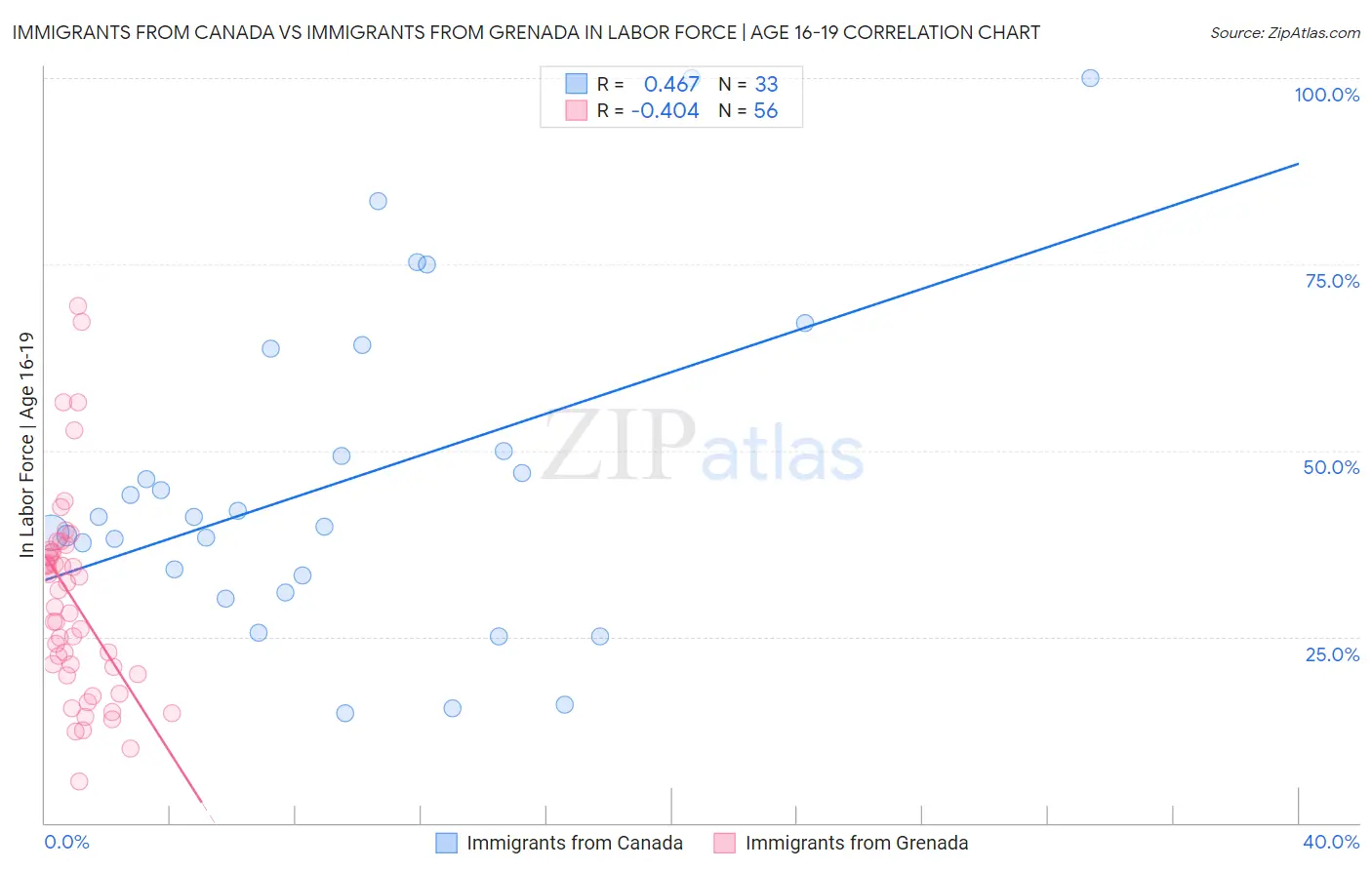 Immigrants from Canada vs Immigrants from Grenada In Labor Force | Age 16-19