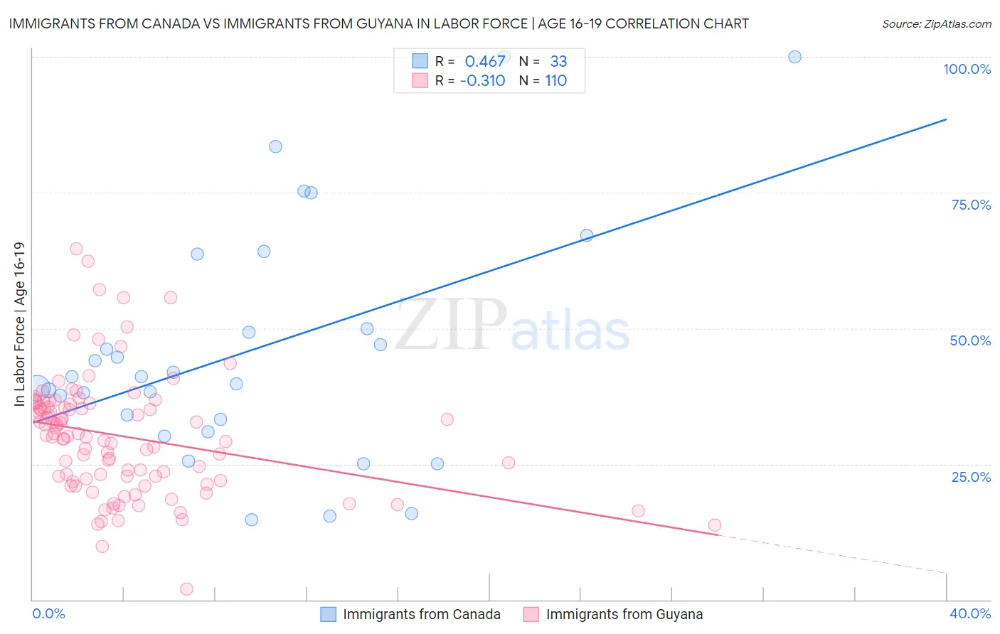 Immigrants from Canada vs Immigrants from Guyana In Labor Force | Age 16-19