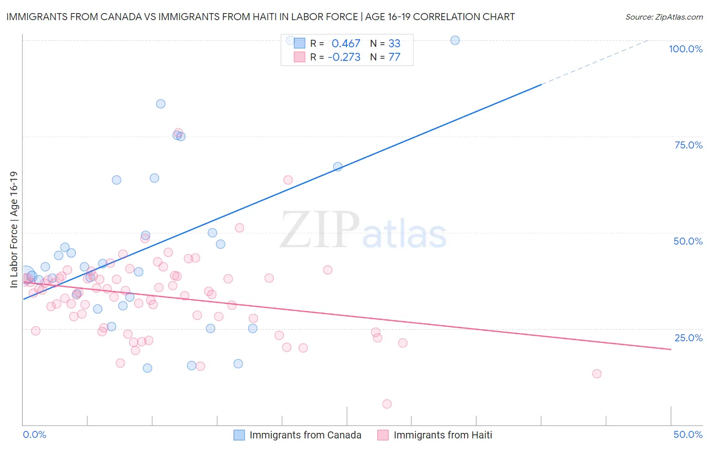 Immigrants from Canada vs Immigrants from Haiti In Labor Force | Age 16-19