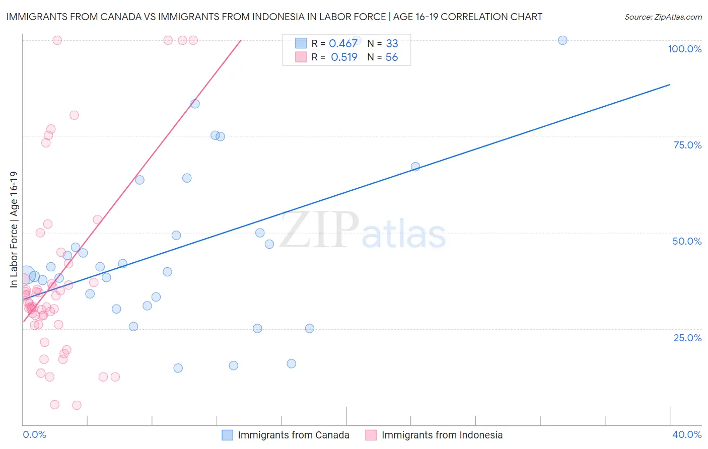 Immigrants from Canada vs Immigrants from Indonesia In Labor Force | Age 16-19