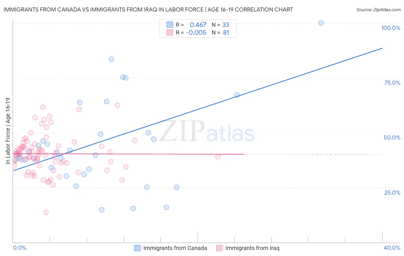 Immigrants from Canada vs Immigrants from Iraq In Labor Force | Age 16-19