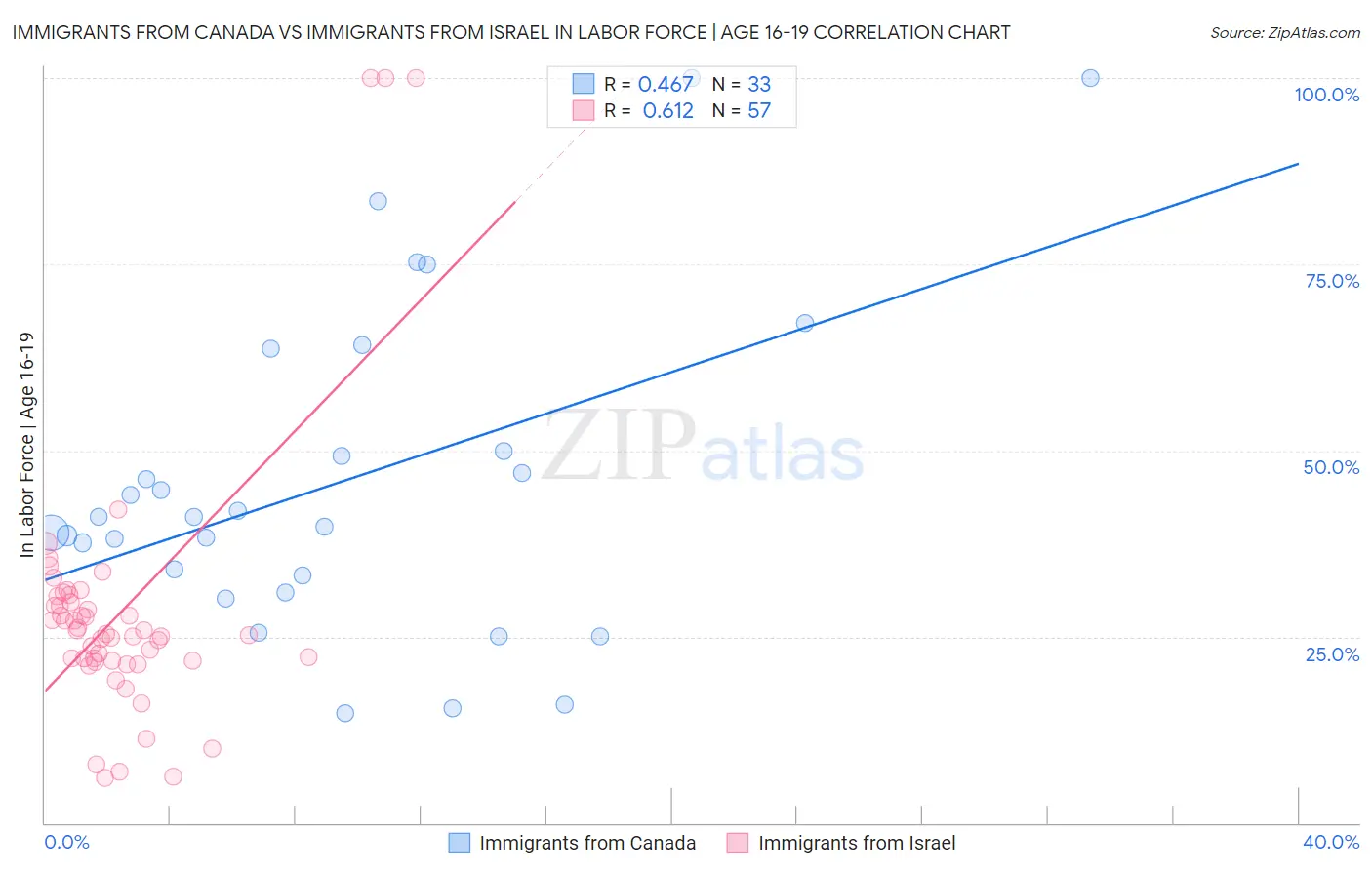 Immigrants from Canada vs Immigrants from Israel In Labor Force | Age 16-19