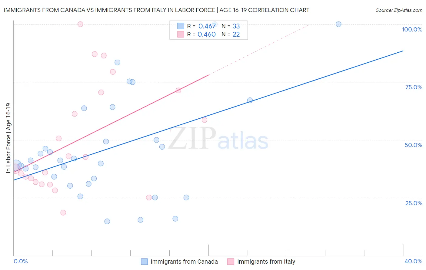 Immigrants from Canada vs Immigrants from Italy In Labor Force | Age 16-19