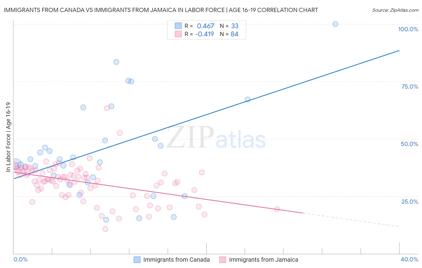 Immigrants from Canada vs Immigrants from Jamaica In Labor Force | Age 16-19
