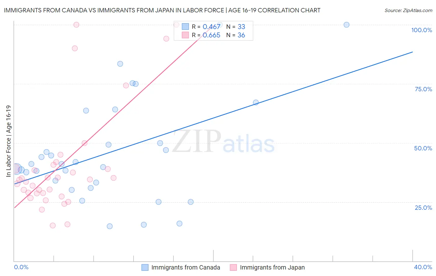 Immigrants from Canada vs Immigrants from Japan In Labor Force | Age 16-19