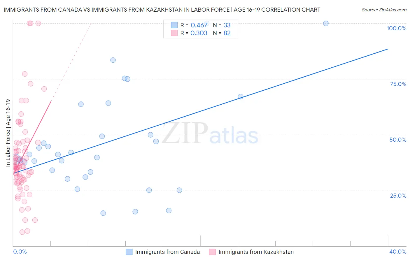 Immigrants from Canada vs Immigrants from Kazakhstan In Labor Force | Age 16-19