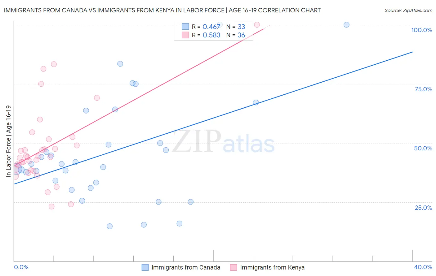 Immigrants from Canada vs Immigrants from Kenya In Labor Force | Age 16-19