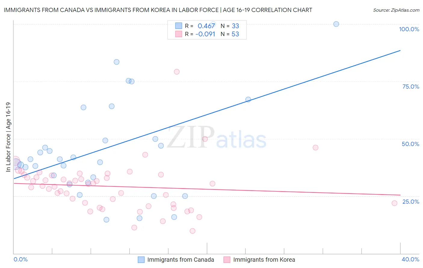 Immigrants from Canada vs Immigrants from Korea In Labor Force | Age 16-19