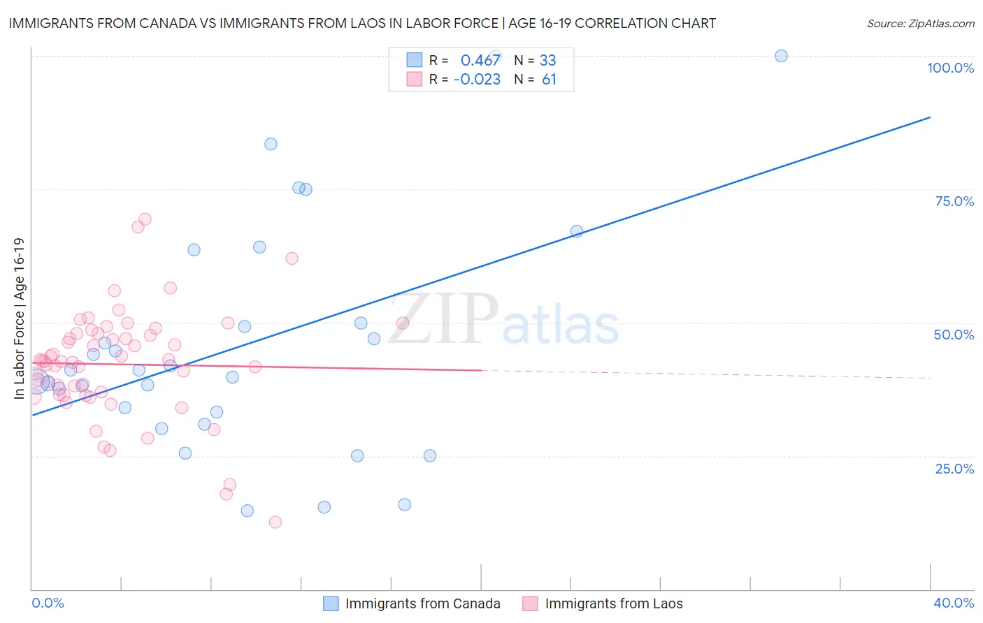 Immigrants from Canada vs Immigrants from Laos In Labor Force | Age 16-19