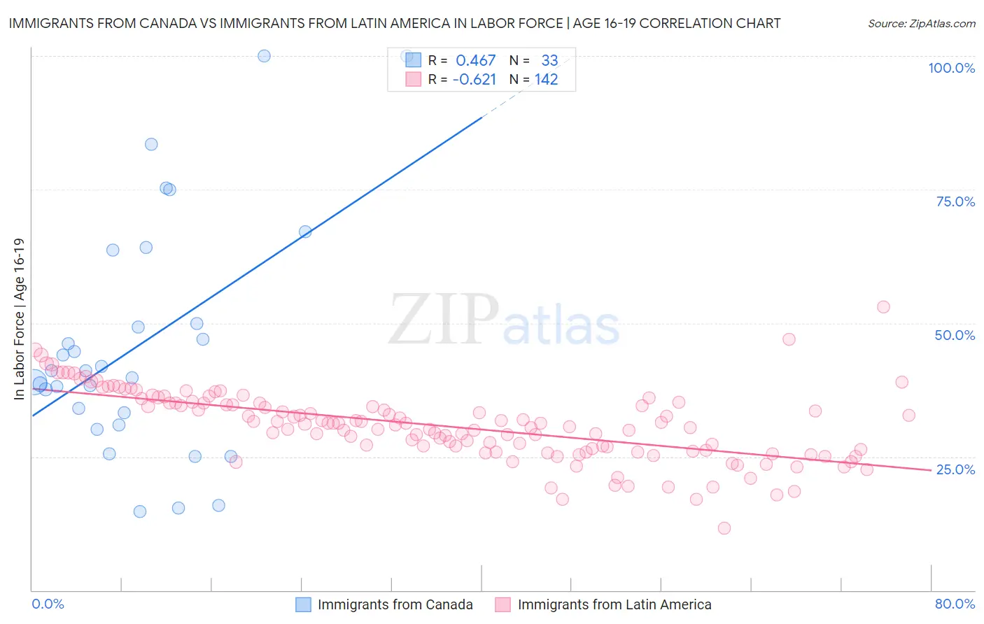 Immigrants from Canada vs Immigrants from Latin America In Labor Force | Age 16-19