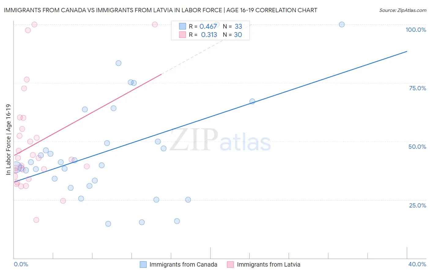 Immigrants from Canada vs Immigrants from Latvia In Labor Force | Age 16-19