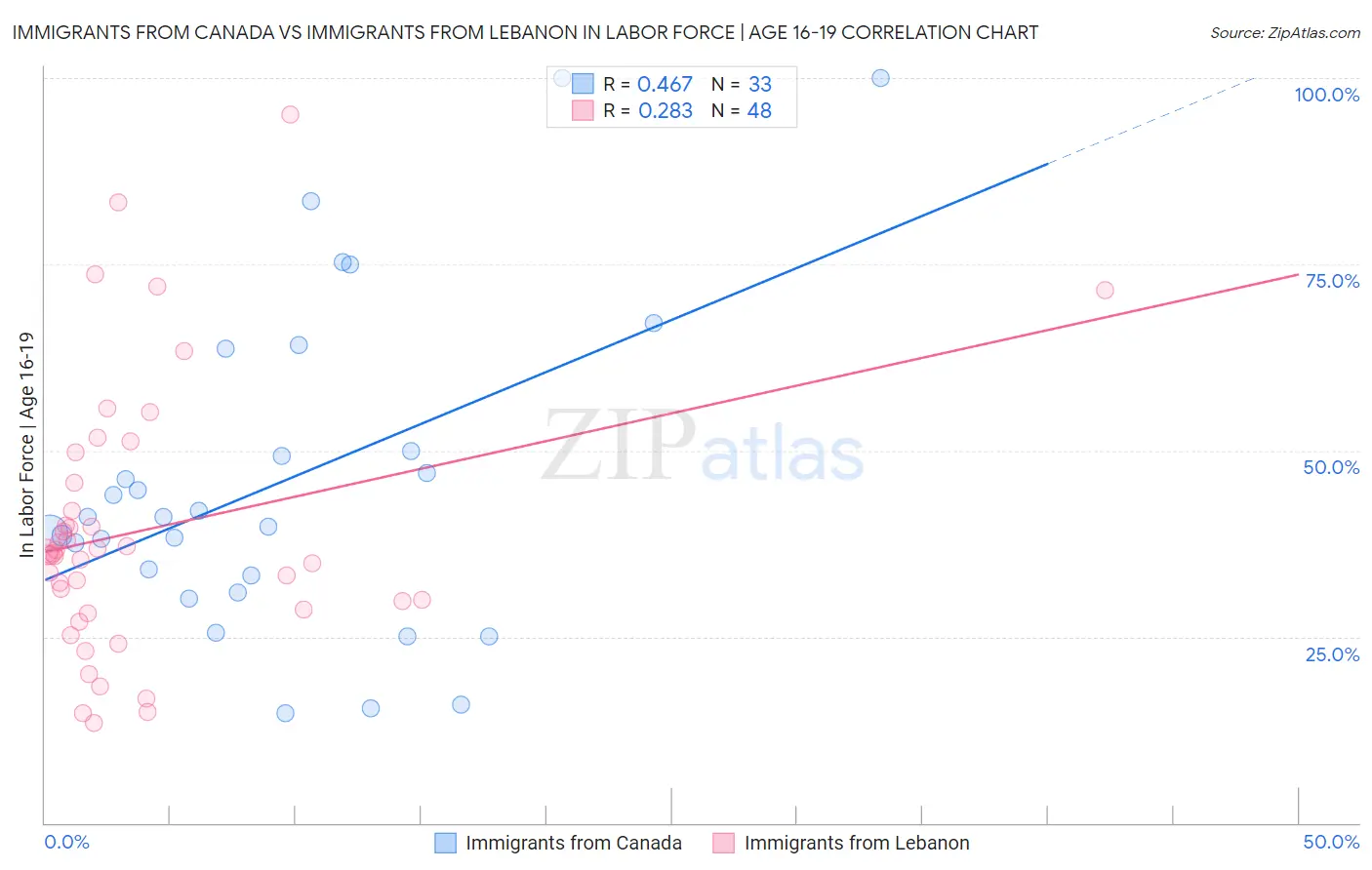 Immigrants from Canada vs Immigrants from Lebanon In Labor Force | Age 16-19