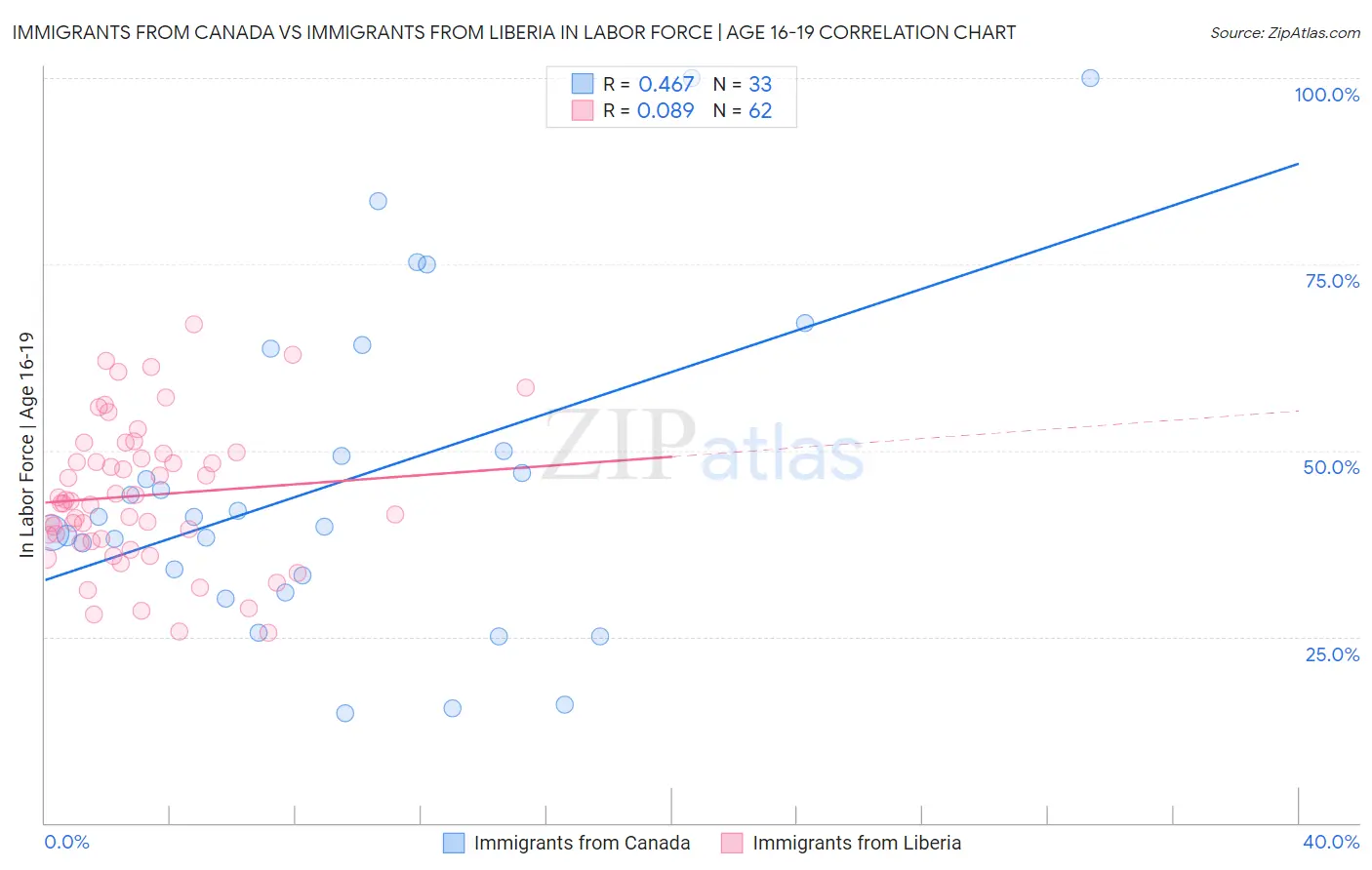 Immigrants from Canada vs Immigrants from Liberia In Labor Force | Age 16-19