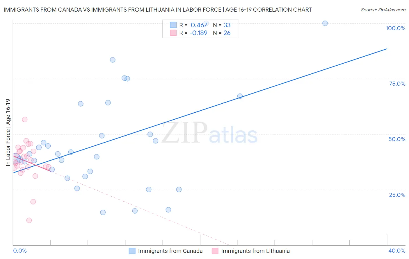 Immigrants from Canada vs Immigrants from Lithuania In Labor Force | Age 16-19
