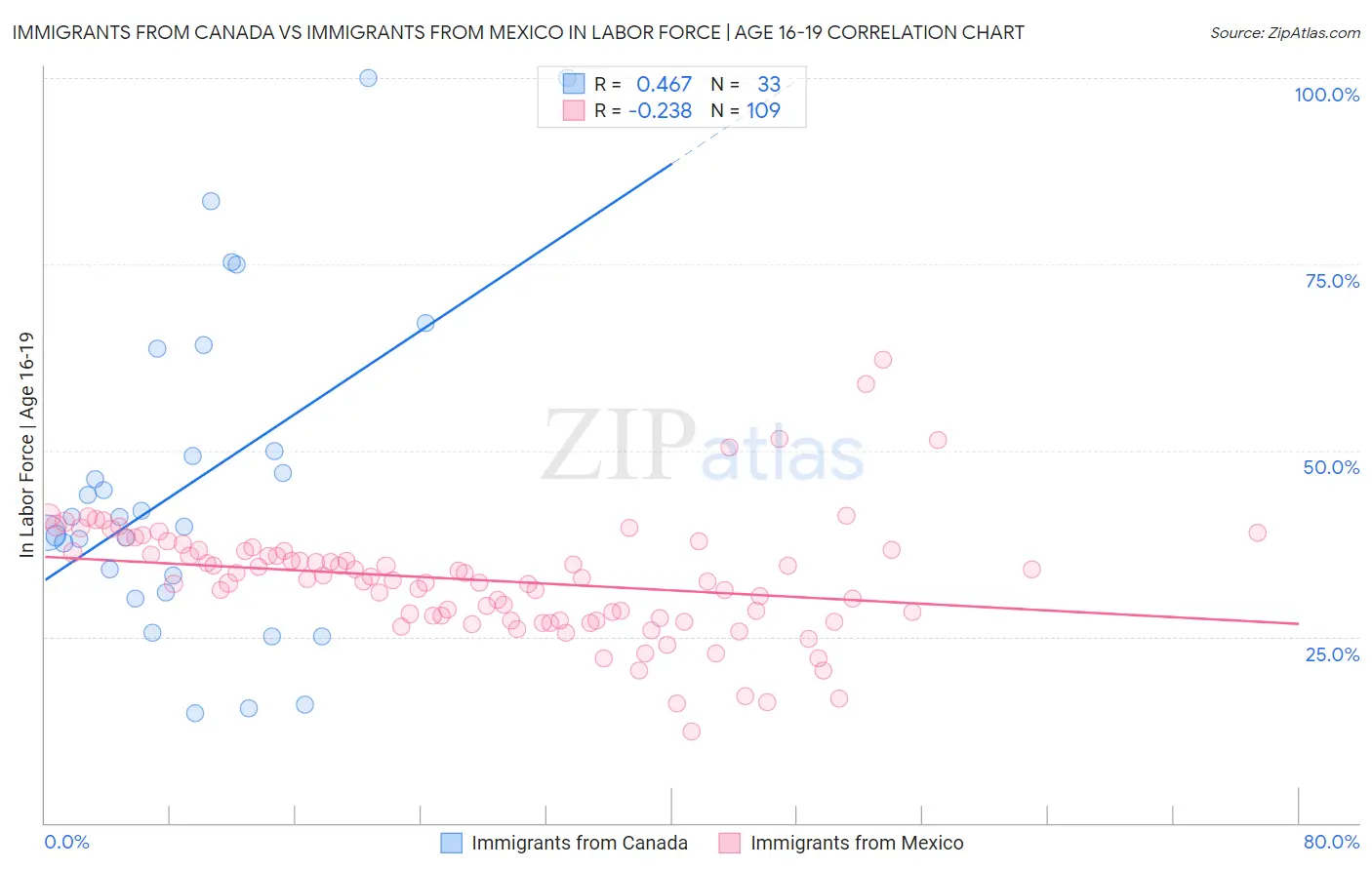 Immigrants from Canada vs Immigrants from Mexico In Labor Force | Age 16-19