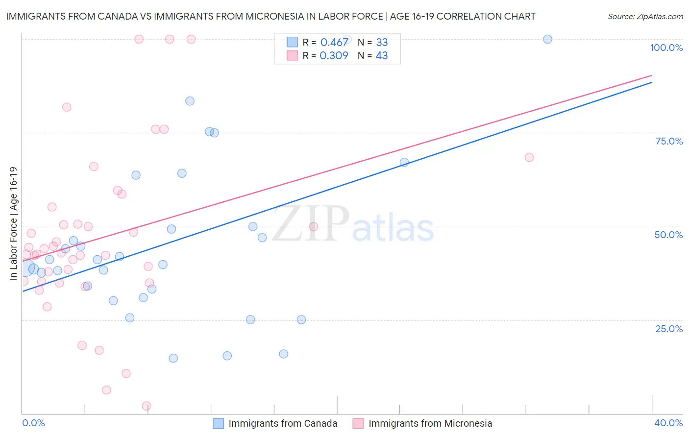 Immigrants from Canada vs Immigrants from Micronesia In Labor Force | Age 16-19