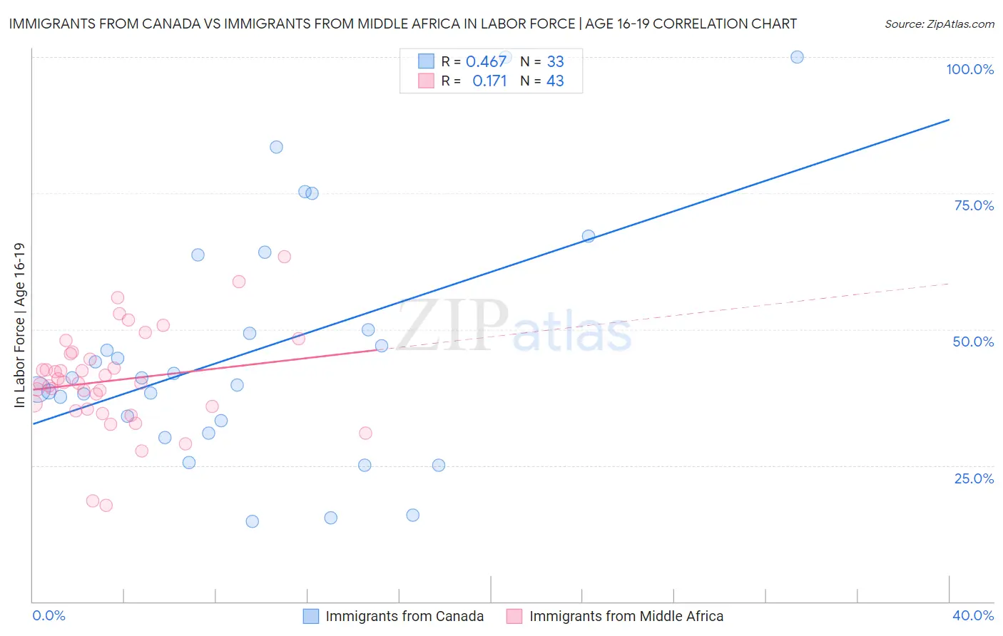 Immigrants from Canada vs Immigrants from Middle Africa In Labor Force | Age 16-19