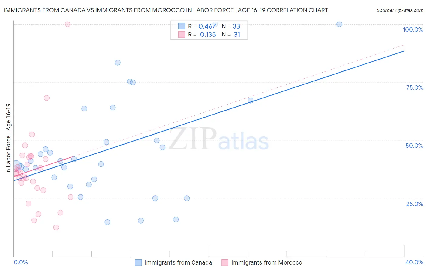 Immigrants from Canada vs Immigrants from Morocco In Labor Force | Age 16-19