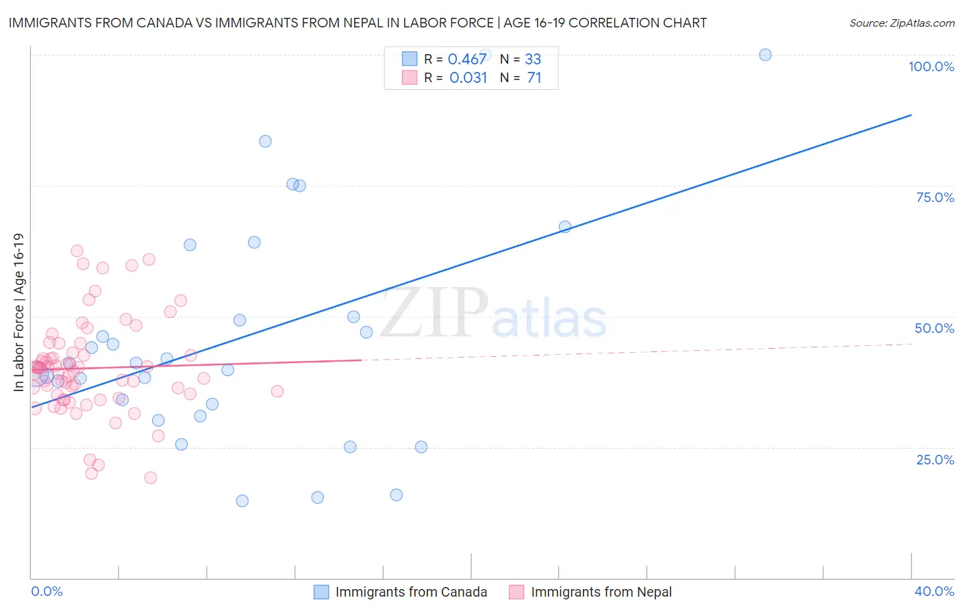 Immigrants from Canada vs Immigrants from Nepal In Labor Force | Age 16-19