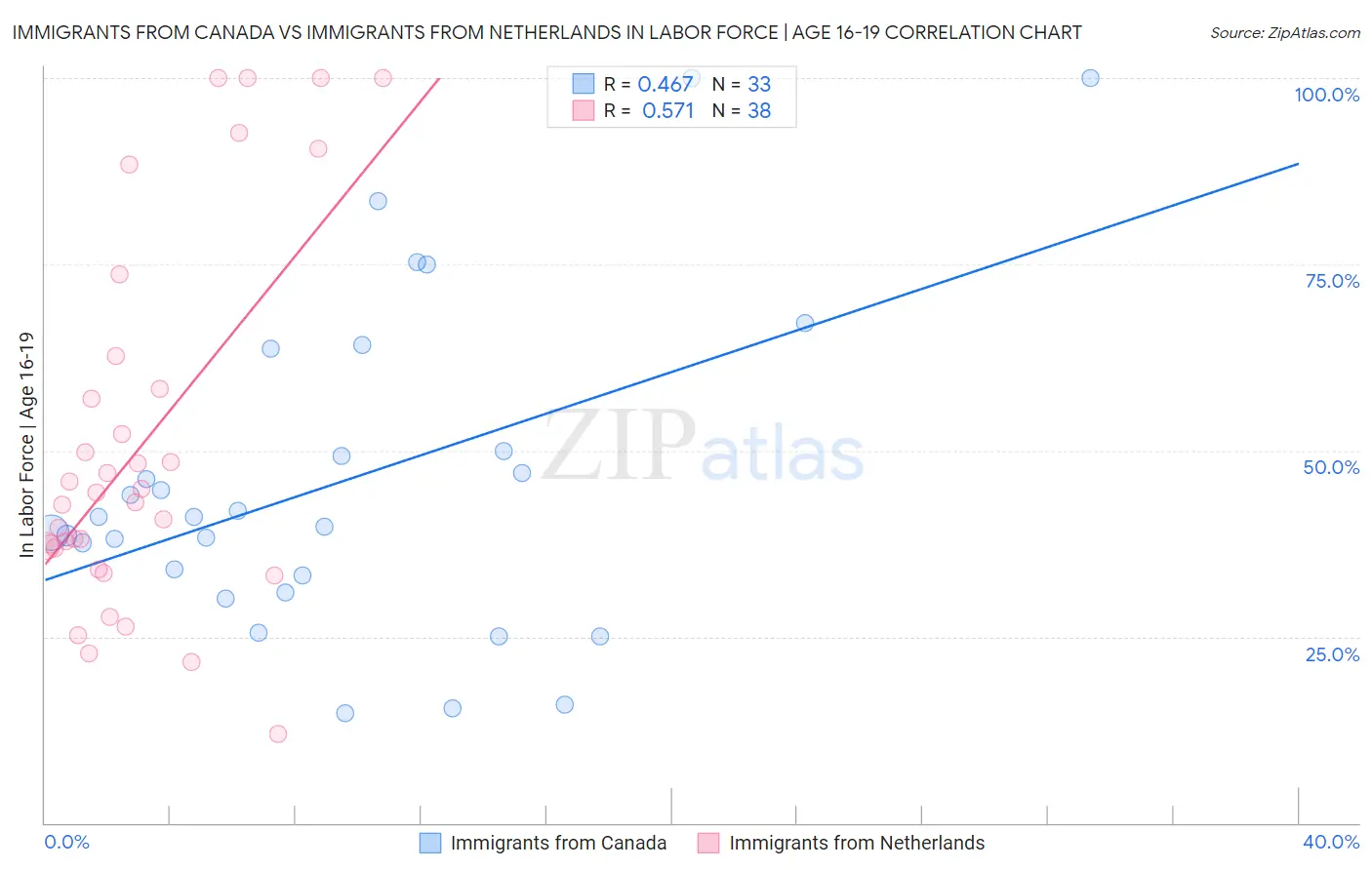 Immigrants from Canada vs Immigrants from Netherlands In Labor Force | Age 16-19