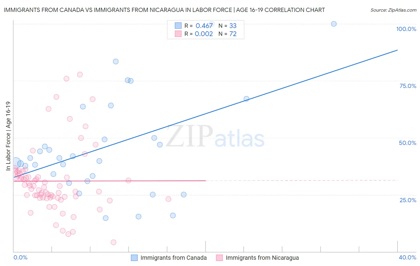 Immigrants from Canada vs Immigrants from Nicaragua In Labor Force | Age 16-19