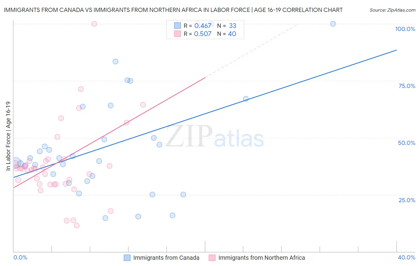 Immigrants from Canada vs Immigrants from Northern Africa In Labor Force | Age 16-19
