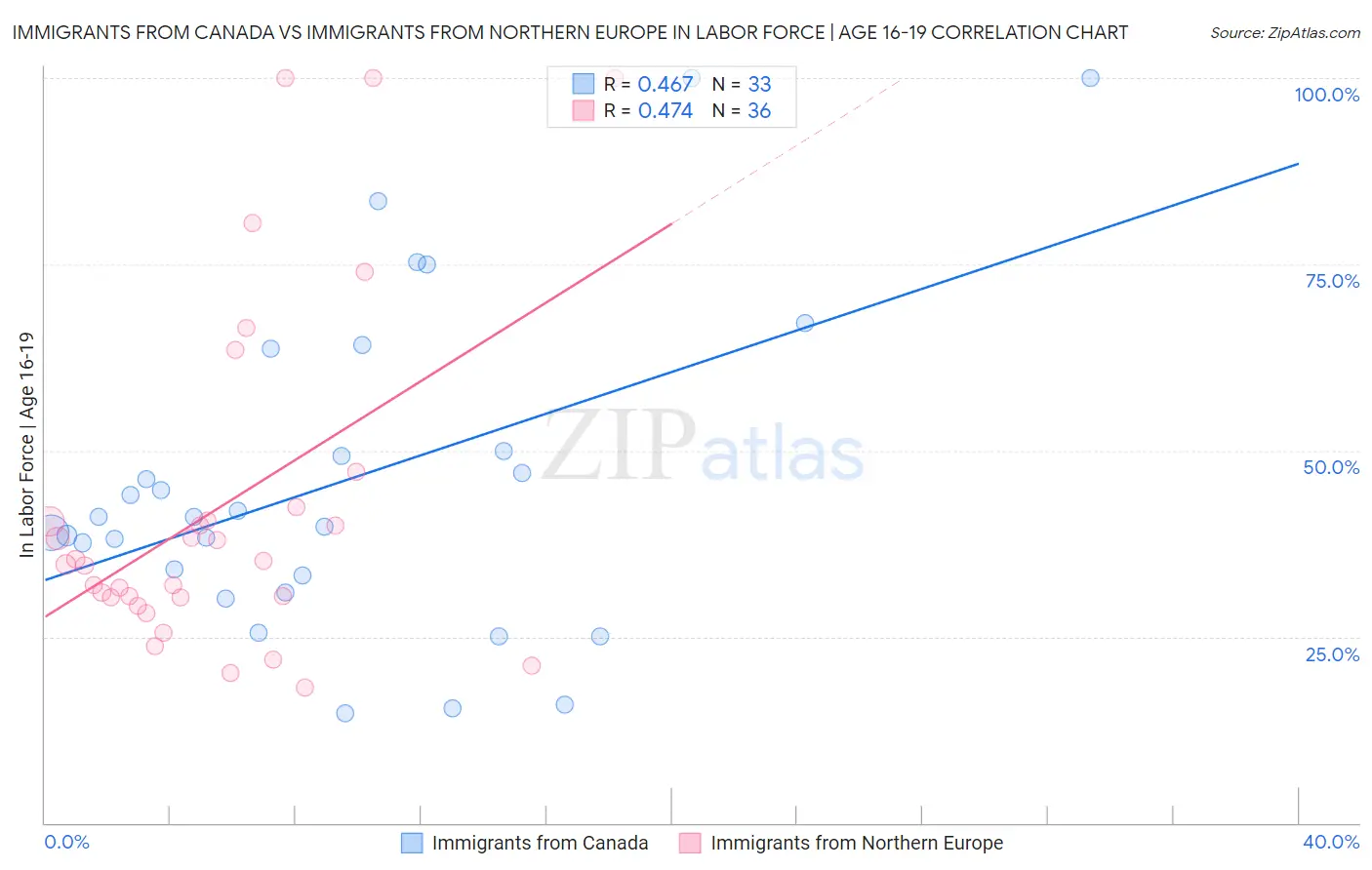 Immigrants from Canada vs Immigrants from Northern Europe In Labor Force | Age 16-19