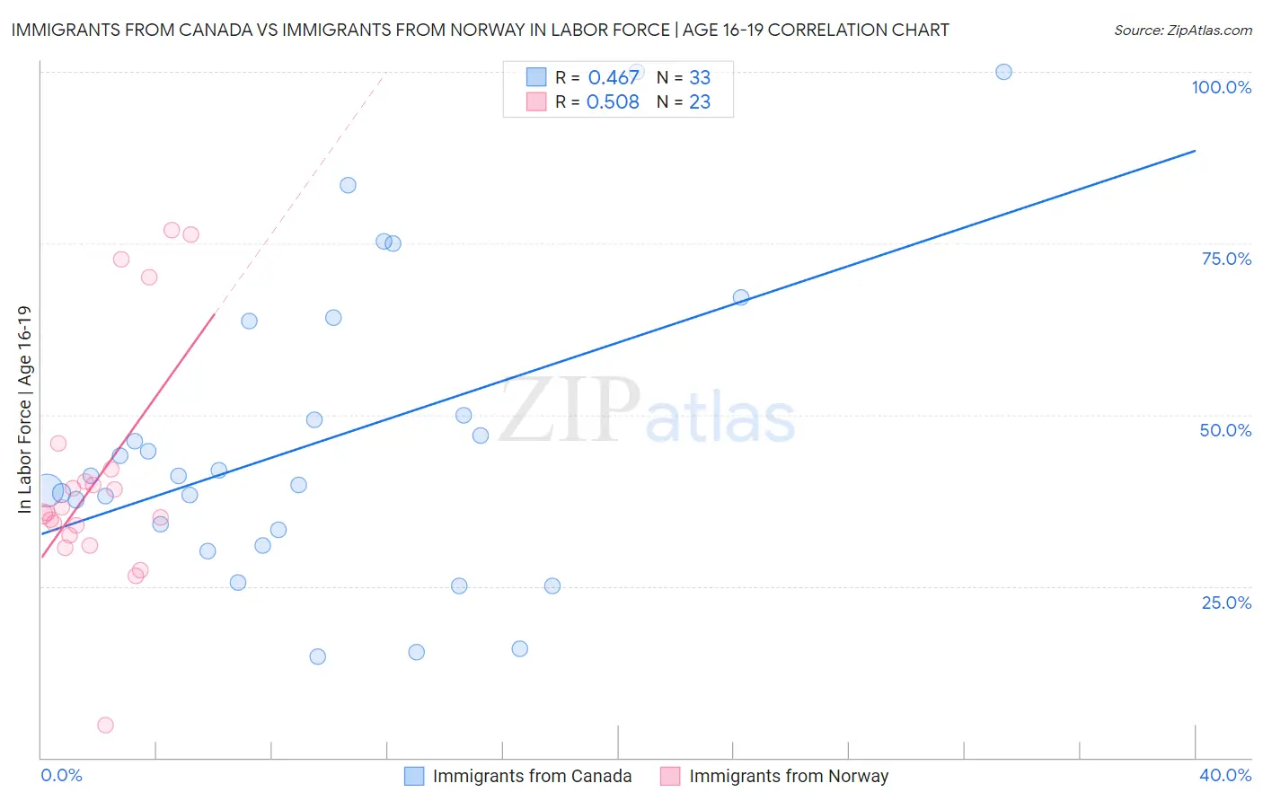 Immigrants from Canada vs Immigrants from Norway In Labor Force | Age 16-19