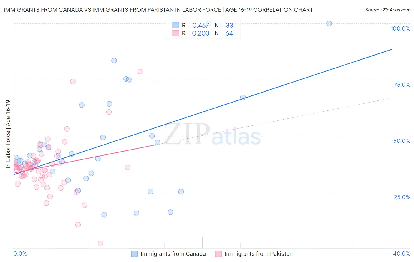 Immigrants from Canada vs Immigrants from Pakistan In Labor Force | Age 16-19