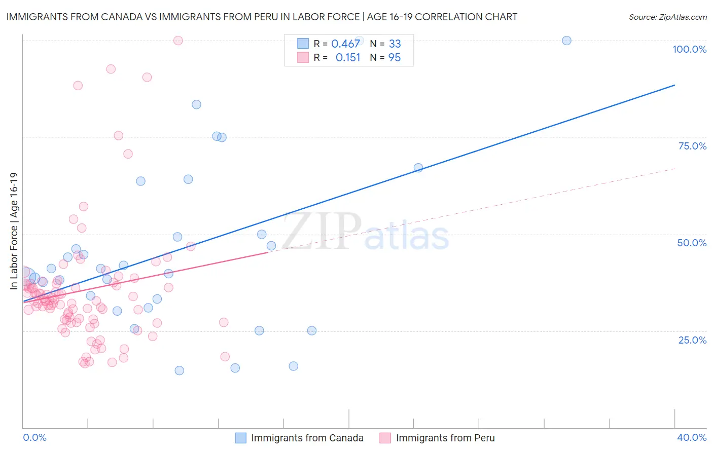Immigrants from Canada vs Immigrants from Peru In Labor Force | Age 16-19
