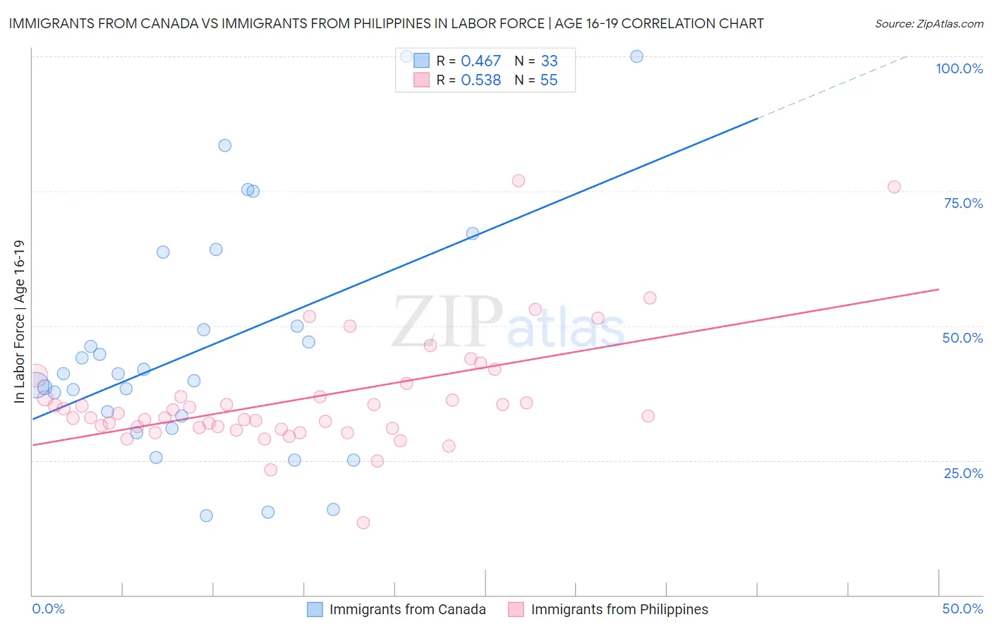 Immigrants from Canada vs Immigrants from Philippines In Labor Force | Age 16-19