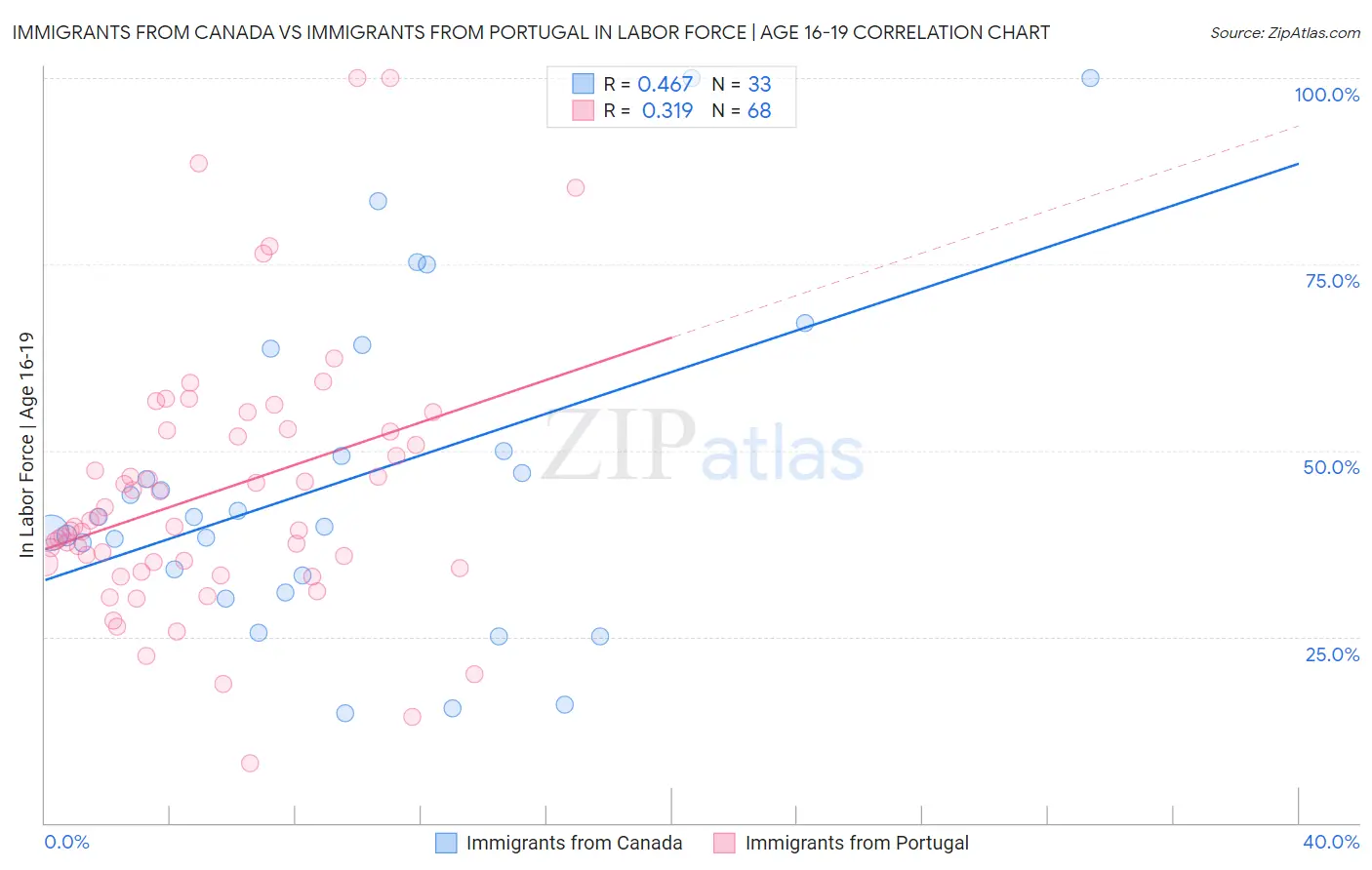 Immigrants from Canada vs Immigrants from Portugal In Labor Force | Age 16-19