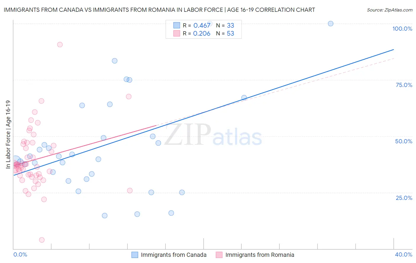 Immigrants from Canada vs Immigrants from Romania In Labor Force | Age 16-19
