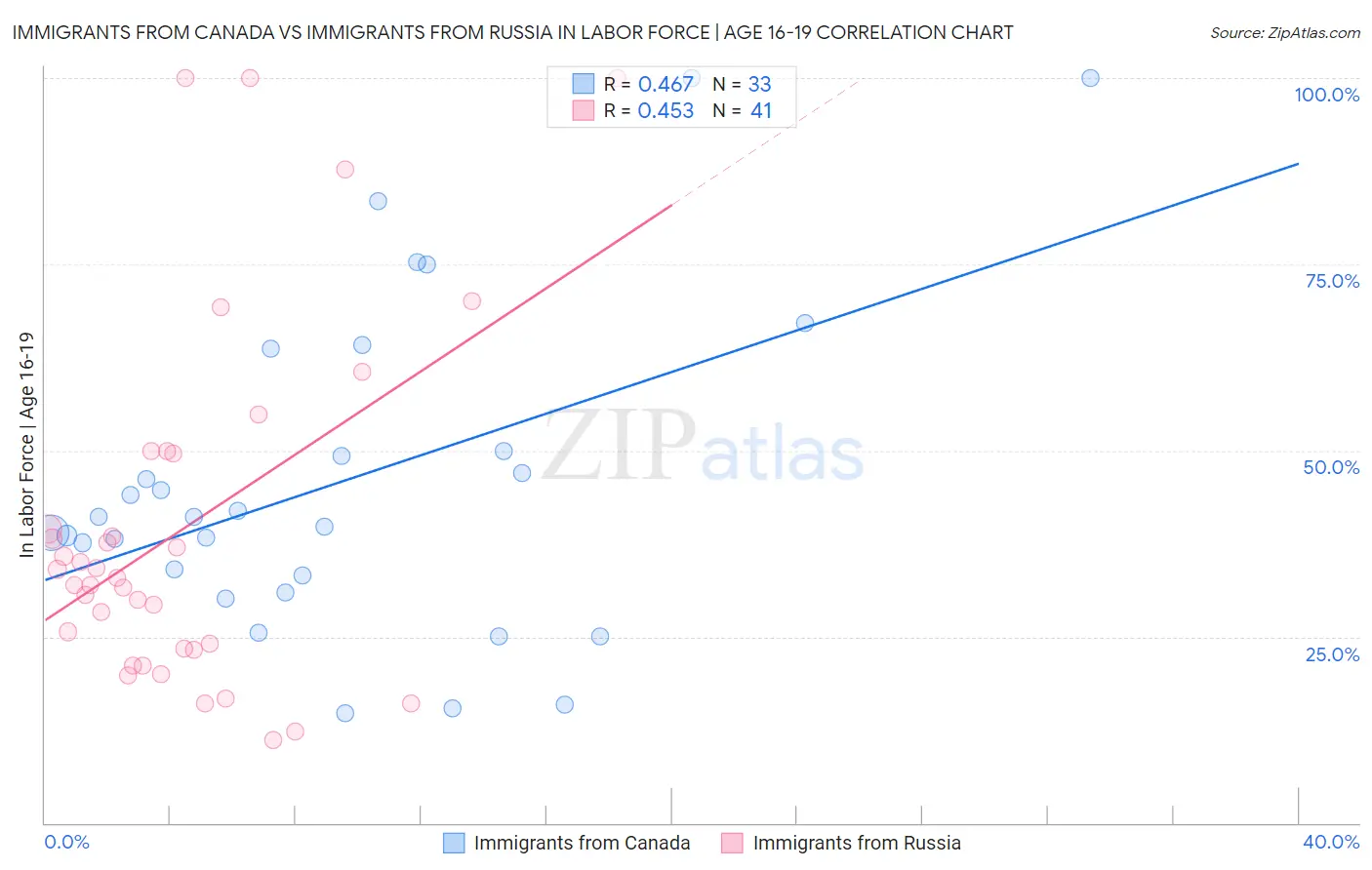 Immigrants from Canada vs Immigrants from Russia In Labor Force | Age 16-19