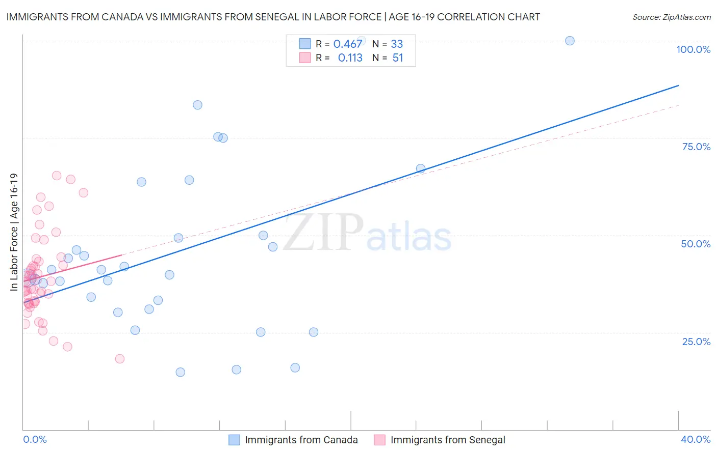 Immigrants from Canada vs Immigrants from Senegal In Labor Force | Age 16-19