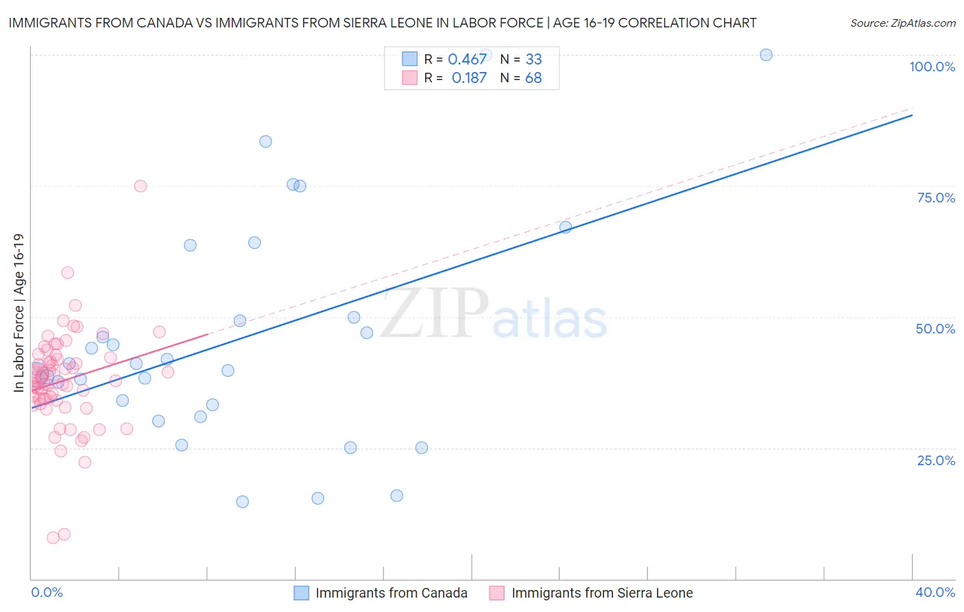 Immigrants from Canada vs Immigrants from Sierra Leone In Labor Force | Age 16-19