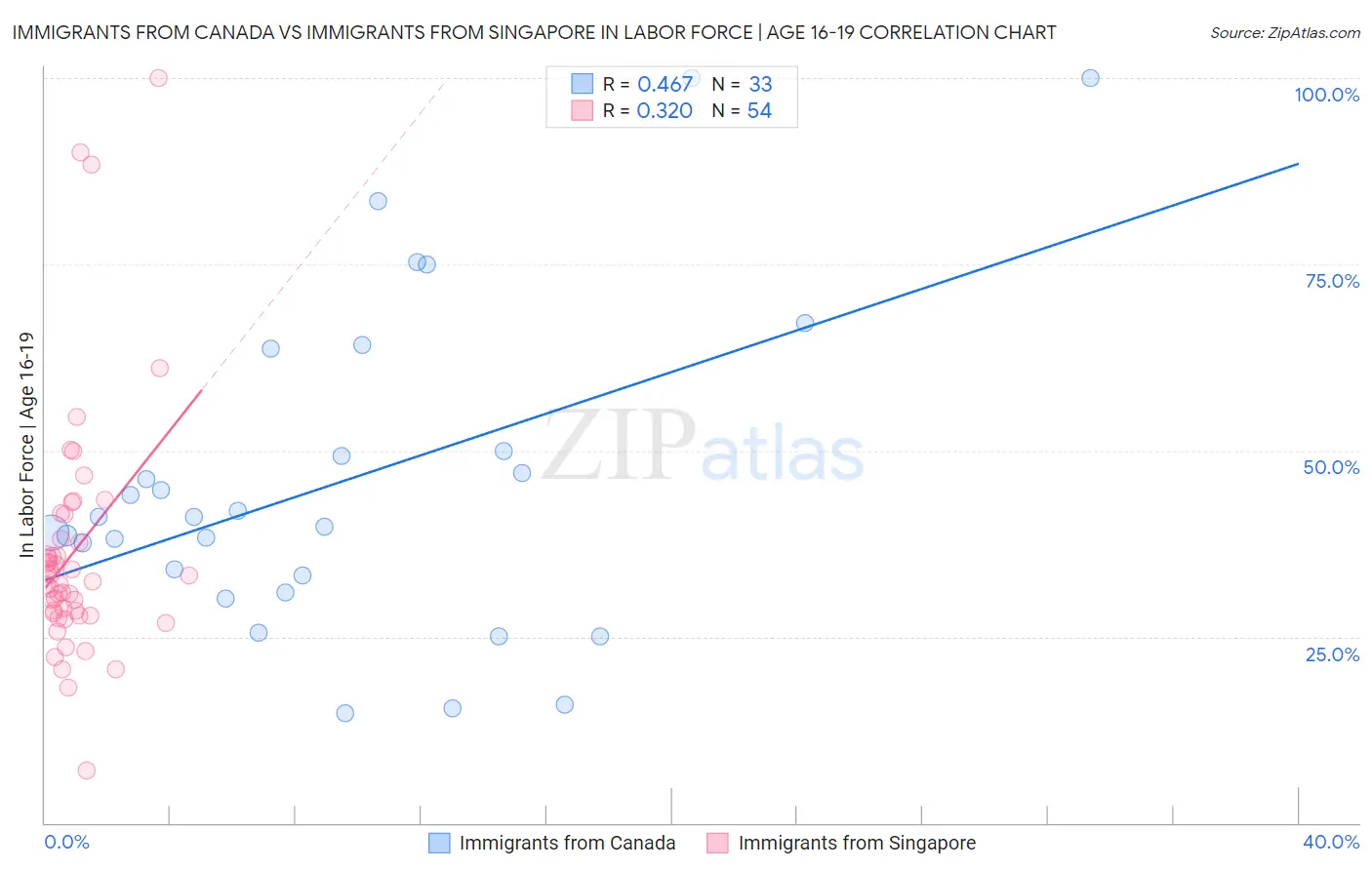 Immigrants from Canada vs Immigrants from Singapore In Labor Force | Age 16-19