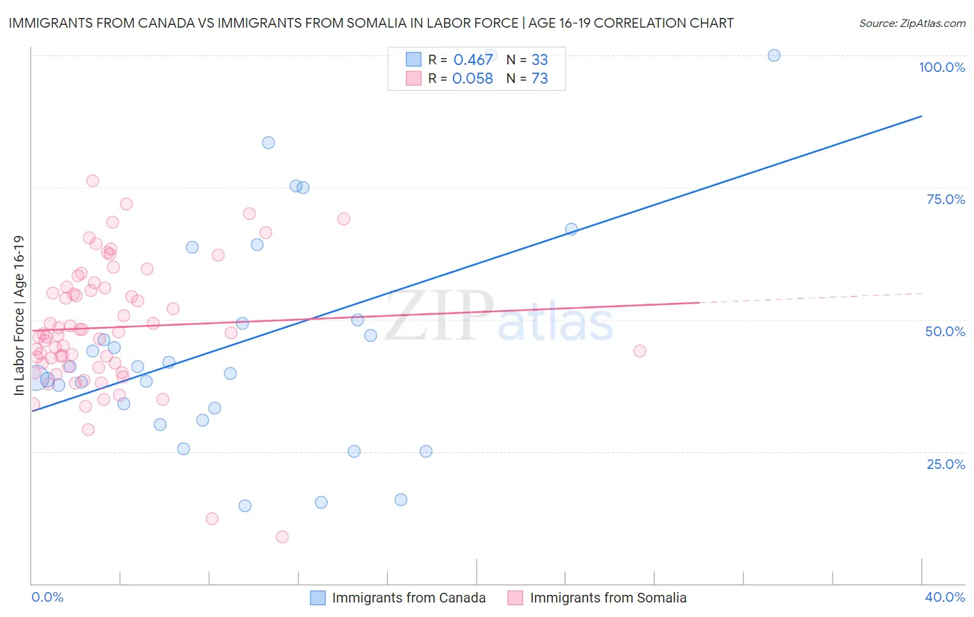 Immigrants from Canada vs Immigrants from Somalia In Labor Force | Age 16-19
