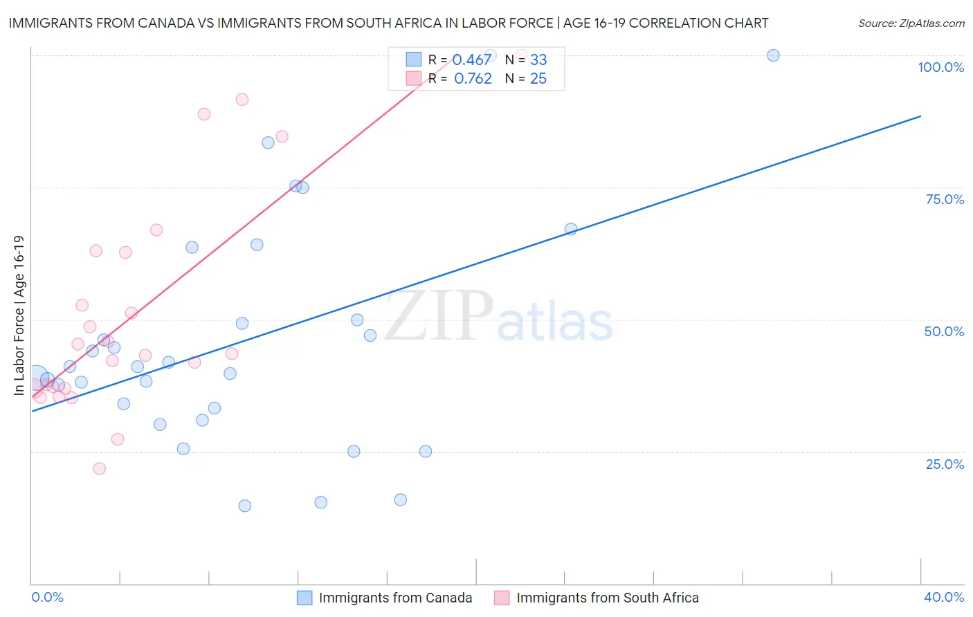 Immigrants from Canada vs Immigrants from South Africa In Labor Force | Age 16-19