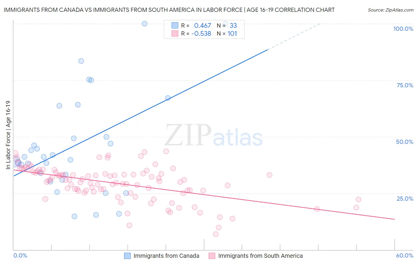 Immigrants from Canada vs Immigrants from South America In Labor Force | Age 16-19