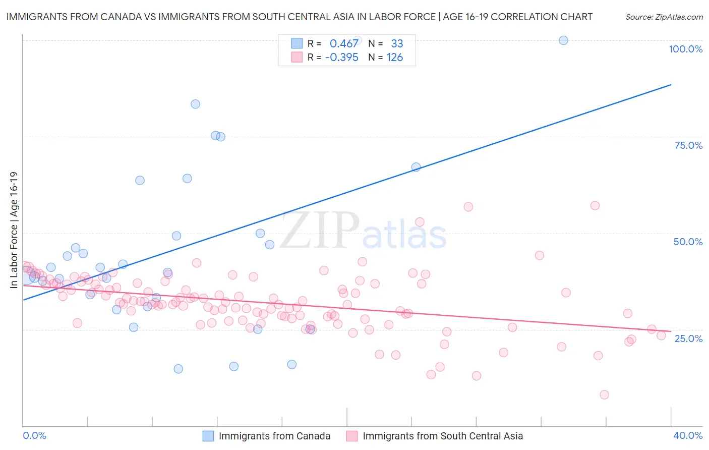 Immigrants from Canada vs Immigrants from South Central Asia In Labor Force | Age 16-19